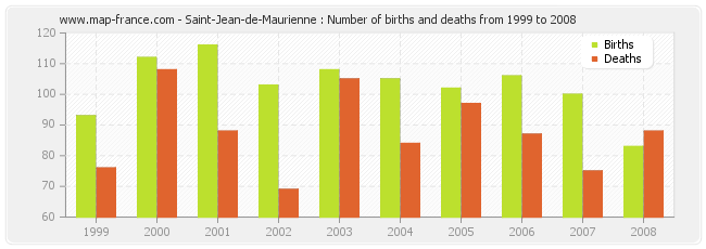 Saint-Jean-de-Maurienne : Number of births and deaths from 1999 to 2008