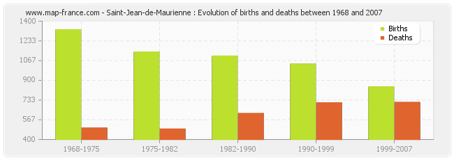Saint-Jean-de-Maurienne : Evolution of births and deaths between 1968 and 2007