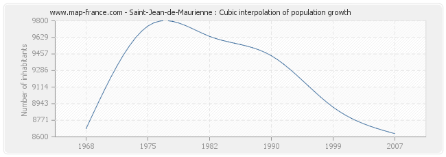 Saint-Jean-de-Maurienne : Cubic interpolation of population growth