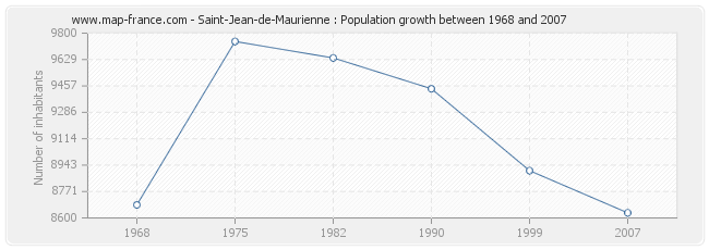 Population Saint-Jean-de-Maurienne