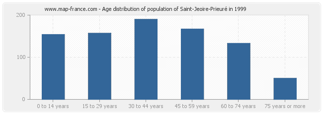 Age distribution of population of Saint-Jeoire-Prieuré in 1999