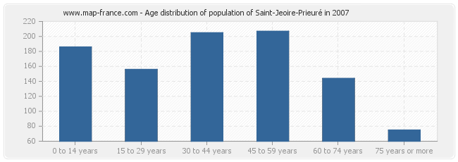Age distribution of population of Saint-Jeoire-Prieuré in 2007