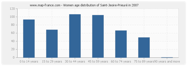 Women age distribution of Saint-Jeoire-Prieuré in 2007