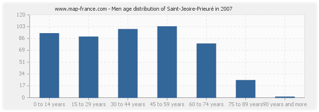 Men age distribution of Saint-Jeoire-Prieuré in 2007