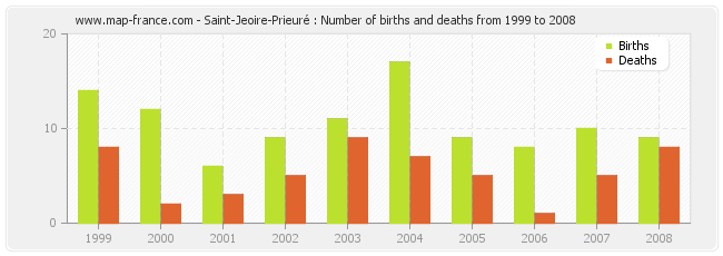 Saint-Jeoire-Prieuré : Number of births and deaths from 1999 to 2008