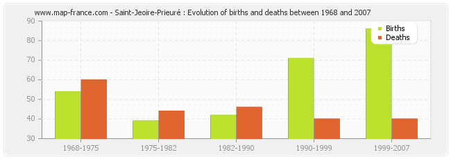 Saint-Jeoire-Prieuré : Evolution of births and deaths between 1968 and 2007