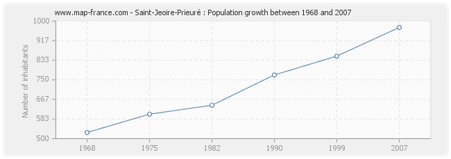 Population Saint-Jeoire-Prieuré