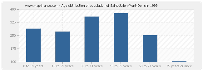 Age distribution of population of Saint-Julien-Mont-Denis in 1999