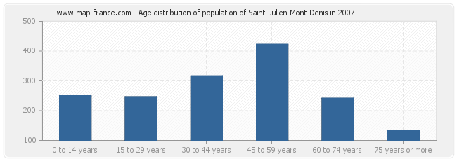 Age distribution of population of Saint-Julien-Mont-Denis in 2007