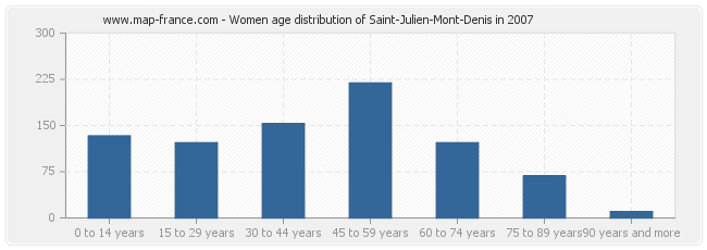 Women age distribution of Saint-Julien-Mont-Denis in 2007