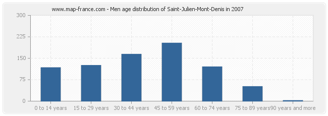 Men age distribution of Saint-Julien-Mont-Denis in 2007