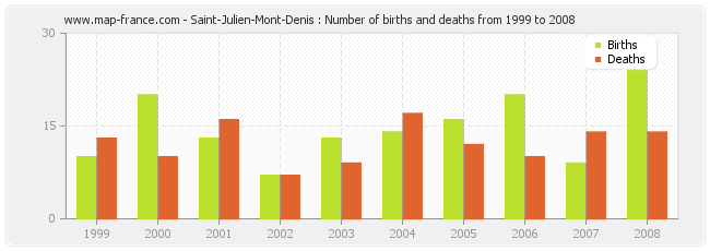 Saint-Julien-Mont-Denis : Number of births and deaths from 1999 to 2008