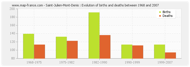 Saint-Julien-Mont-Denis : Evolution of births and deaths between 1968 and 2007
