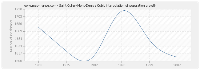 Saint-Julien-Mont-Denis : Cubic interpolation of population growth