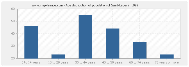 Age distribution of population of Saint-Léger in 1999