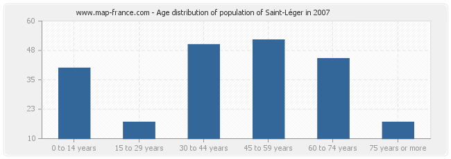 Age distribution of population of Saint-Léger in 2007
