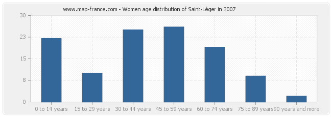 Women age distribution of Saint-Léger in 2007