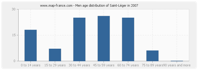 Men age distribution of Saint-Léger in 2007
