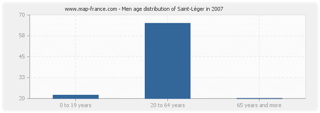 Men age distribution of Saint-Léger in 2007