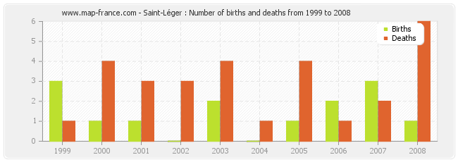 Saint-Léger : Number of births and deaths from 1999 to 2008