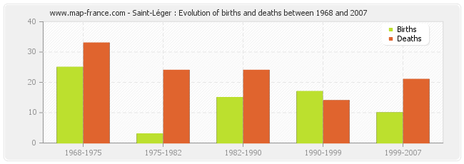 Saint-Léger : Evolution of births and deaths between 1968 and 2007