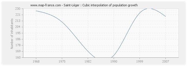 Saint-Léger : Cubic interpolation of population growth