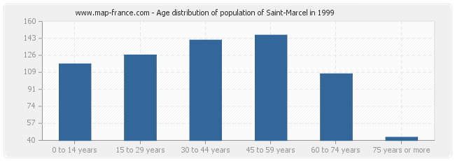 Age distribution of population of Saint-Marcel in 1999