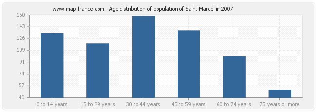 Age distribution of population of Saint-Marcel in 2007