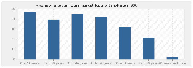 Women age distribution of Saint-Marcel in 2007