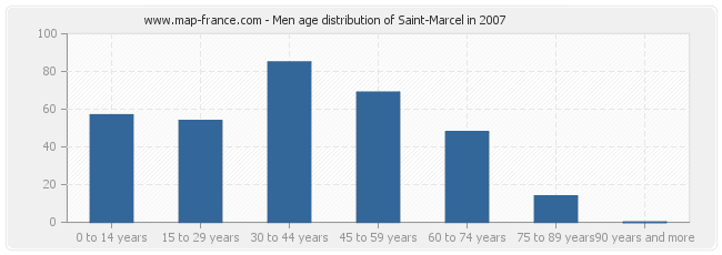 Men age distribution of Saint-Marcel in 2007