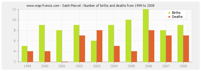 Saint-Marcel : Number of births and deaths from 1999 to 2008