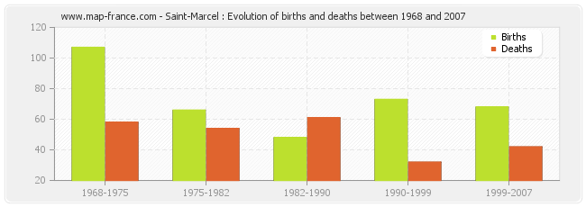 Saint-Marcel : Evolution of births and deaths between 1968 and 2007