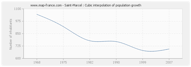 Saint-Marcel : Cubic interpolation of population growth