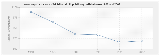 Population Saint-Marcel