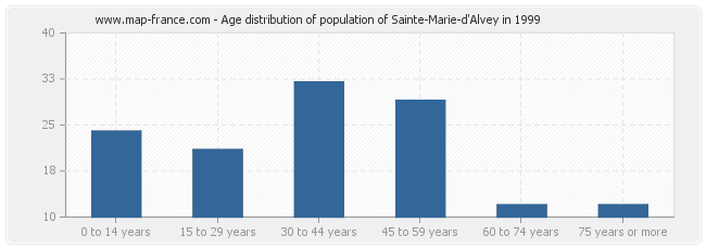Age distribution of population of Sainte-Marie-d'Alvey in 1999