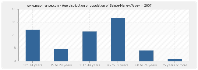 Age distribution of population of Sainte-Marie-d'Alvey in 2007