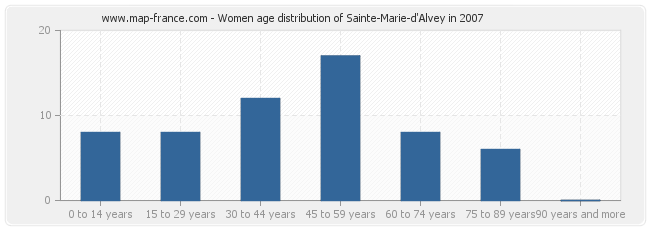 Women age distribution of Sainte-Marie-d'Alvey in 2007