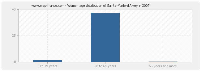 Women age distribution of Sainte-Marie-d'Alvey in 2007