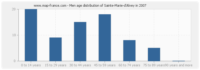 Men age distribution of Sainte-Marie-d'Alvey in 2007