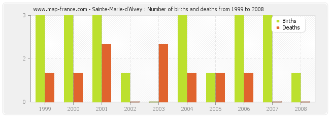 Sainte-Marie-d'Alvey : Number of births and deaths from 1999 to 2008