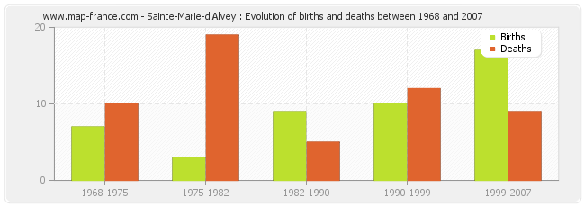 Sainte-Marie-d'Alvey : Evolution of births and deaths between 1968 and 2007