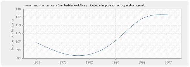 Sainte-Marie-d'Alvey : Cubic interpolation of population growth