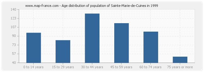 Age distribution of population of Sainte-Marie-de-Cuines in 1999