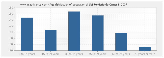 Age distribution of population of Sainte-Marie-de-Cuines in 2007