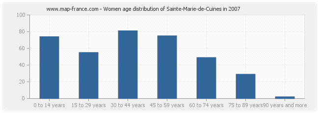 Women age distribution of Sainte-Marie-de-Cuines in 2007