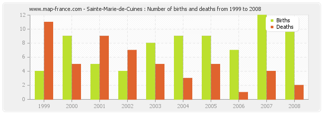 Sainte-Marie-de-Cuines : Number of births and deaths from 1999 to 2008