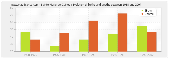 Sainte-Marie-de-Cuines : Evolution of births and deaths between 1968 and 2007