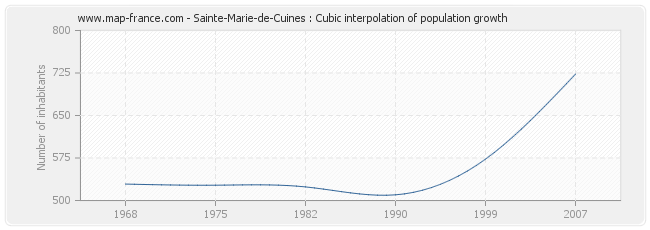 Sainte-Marie-de-Cuines : Cubic interpolation of population growth