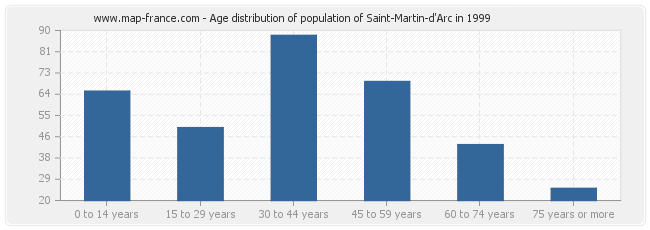 Age distribution of population of Saint-Martin-d'Arc in 1999