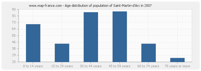 Age distribution of population of Saint-Martin-d'Arc in 2007